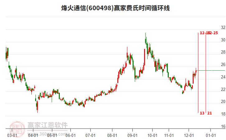 600498烽火通信贏家費氏時間循環(huán)線工具