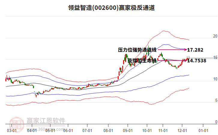 002600领益智造赢家极反通道工具 002600领益智造赢家极反通道工具