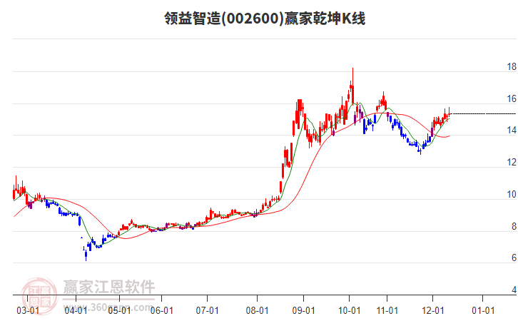 002600领益智造赢家乾坤K线工具 002600领益智造赢家乾坤K线工具
