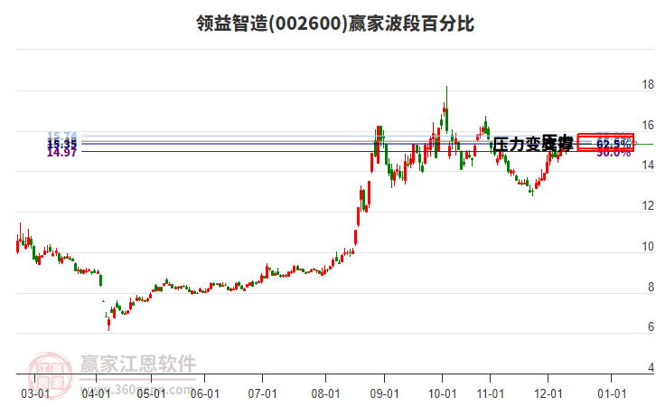 002600领益智造赢家波段百分比工具 002600领益智造赢家波段百分比工具