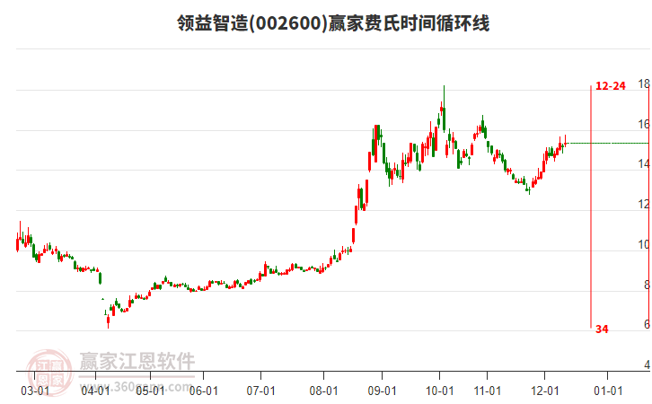 002600领益智造赢家费氏时间循环线工具 002600领益智造赢家费氏时间循环线工具
