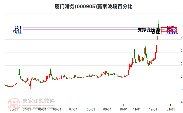 000905廈門港務(wù)贏家波段百分比工具