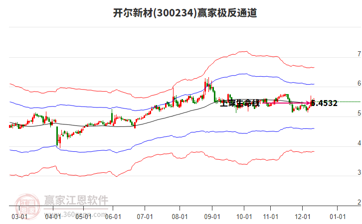 300234开尔新材赢家极反通道工具