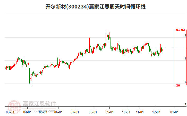 300234开尔新材赢家江恩周天时间循环线工具