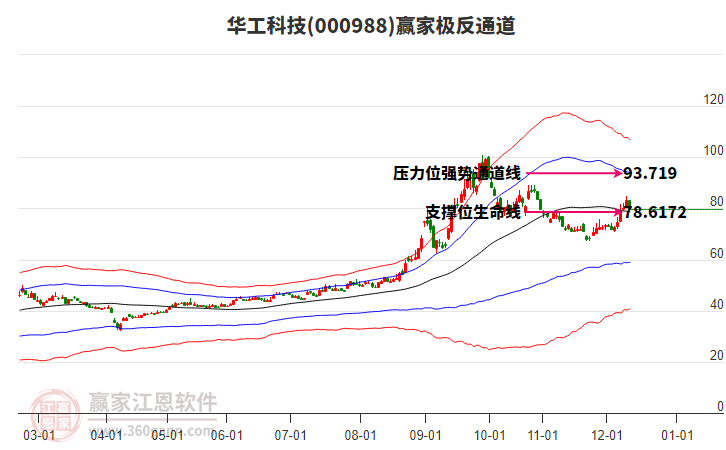 000988華工科技贏家極反通道工具