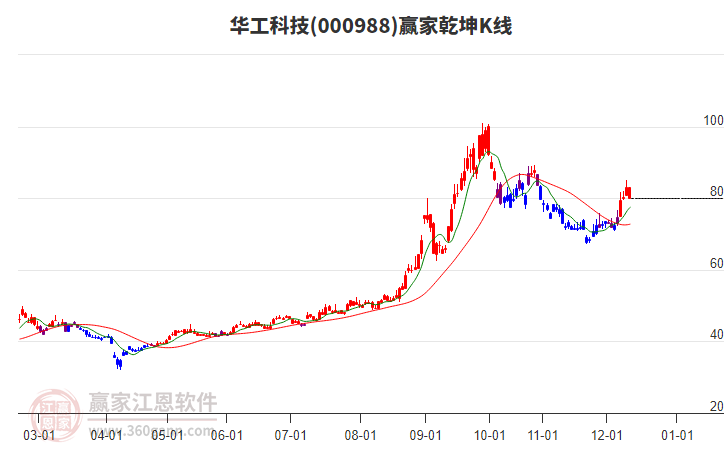 000988華工科技贏家乾坤K線工具