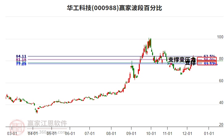 000988華工科技贏家波段百分比工具