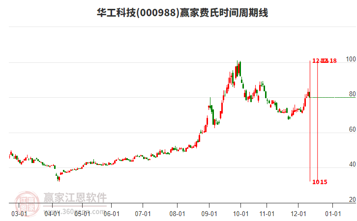 000988華工科技贏家費(fèi)氏時(shí)間周期線工具