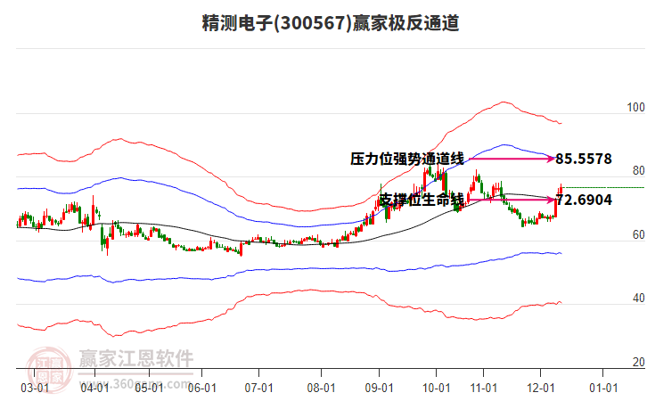 300567精测电子赢家极反通道工具 300567精测电子赢家极反通道工具