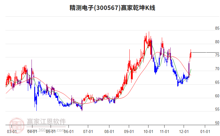 300567精测电子赢家乾坤K线工具 300567精测电子赢家乾坤K线工具