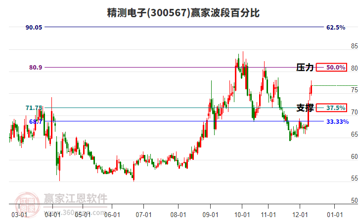 300567精测电子赢家波段百分比工具 300567精测电子赢家波段百分比工具