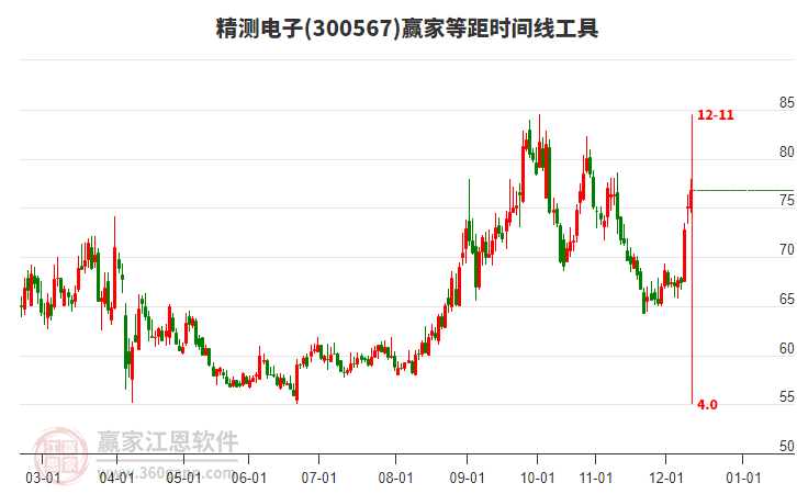 300567精测电子赢家等距时间周期线工具 300567精测电子赢家等距时间周期线工具