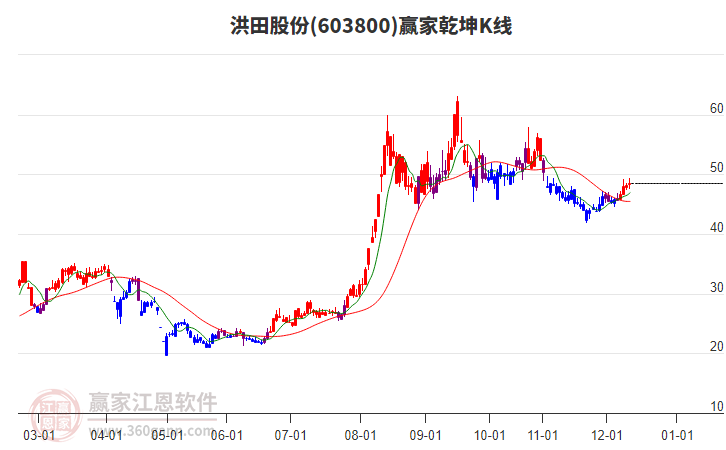 603800洪田股份赢家乾坤K线工具