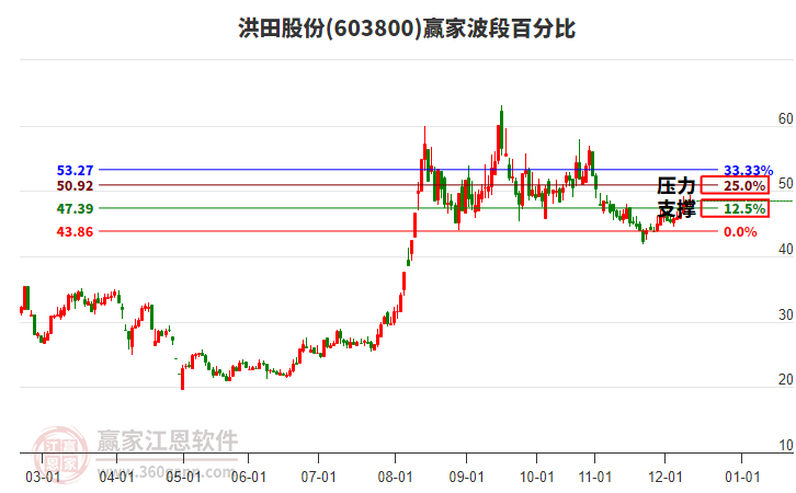 603800洪田股份赢家波段百分比工具