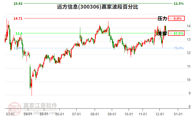 300306遠方信息贏家波段百分比工具