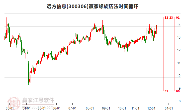 300306遠方信息贏家螺旋歷法時間循環(huán)工具