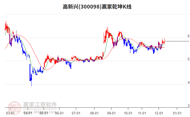 300098高新兴赢家乾坤K线工具 300098高新兴赢家乾坤K线工具