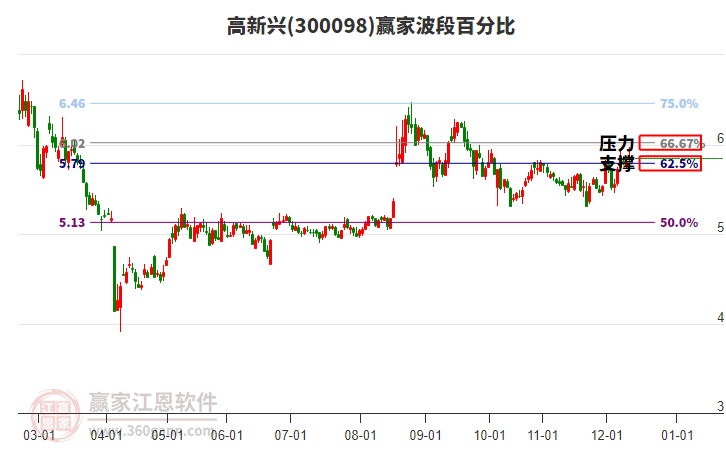 300098高新兴赢家波段百分比工具 300098高新兴赢家波段百分比工具