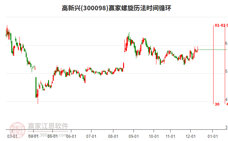 300098高新兴赢家螺旋历法时间循环工具 300098高新兴赢家螺旋历法时间循环工具