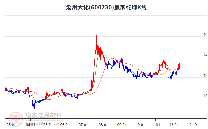600230滄州大化贏家乾坤K線工具