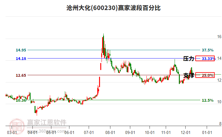 600230滄州大化贏家波段百分比工具