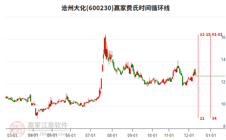 600230沧州大化赢家费氏时间循环线工具 600230沧州大化赢家费氏时间循环线工具