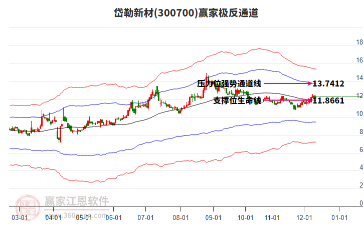 300700岱勒新材赢家极反通道工具
