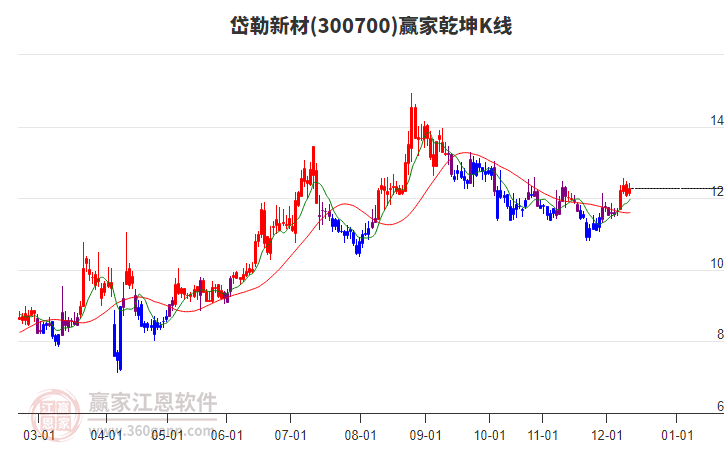 300700岱勒新材赢家乾坤K线工具