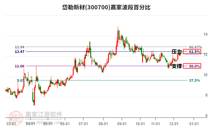 300700岱勒新材赢家波段百分比工具
