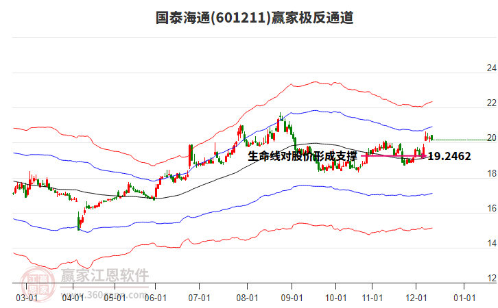 601211國泰海通贏家極反通道工具
