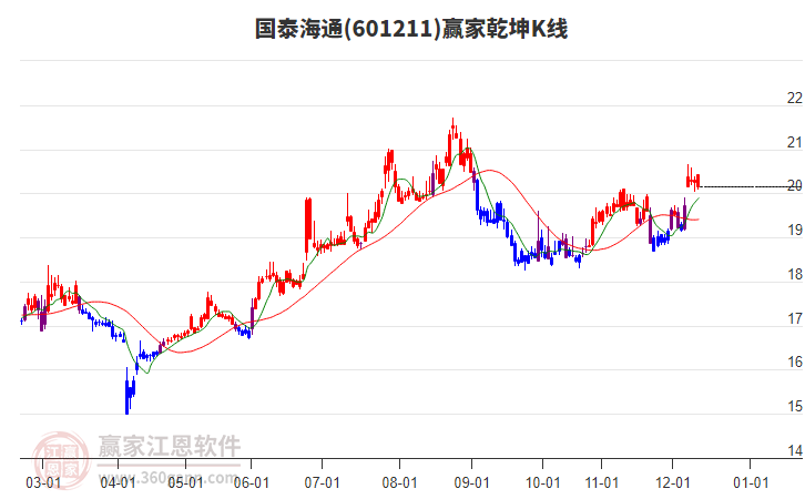 601211國泰海通贏家乾坤K線工具