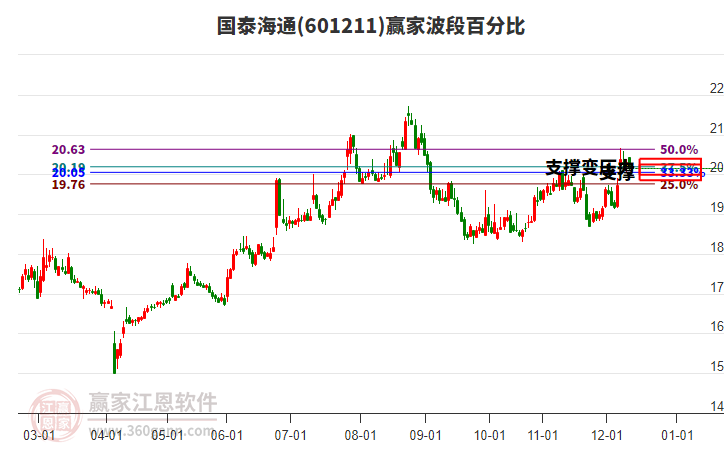 601211國泰海通贏家波段百分比工具