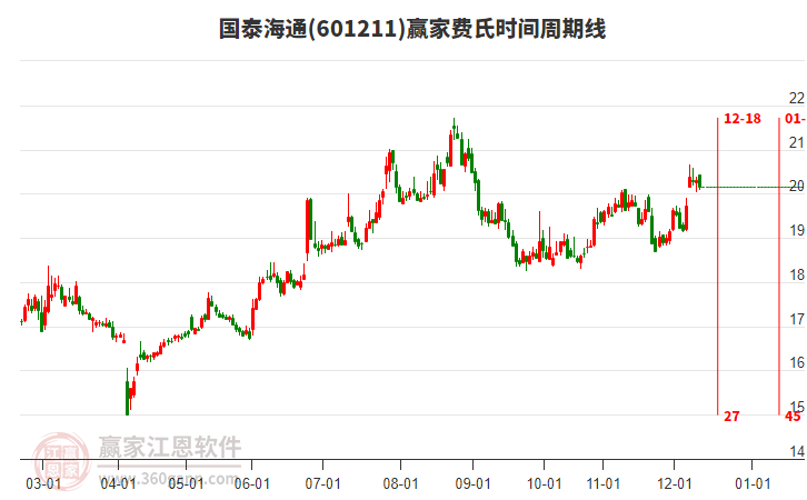 601211國泰海通贏家費(fèi)氏時間周期線工具