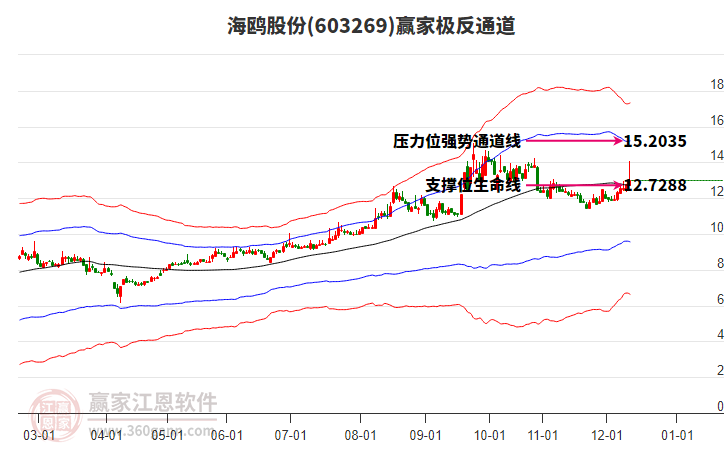 603269海鸥股份赢家极反通道工具 603269海鸥股份赢家极反通道工具