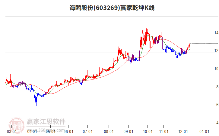 603269海鸥股份赢家乾坤K线工具 603269海鸥股份赢家乾坤K线工具