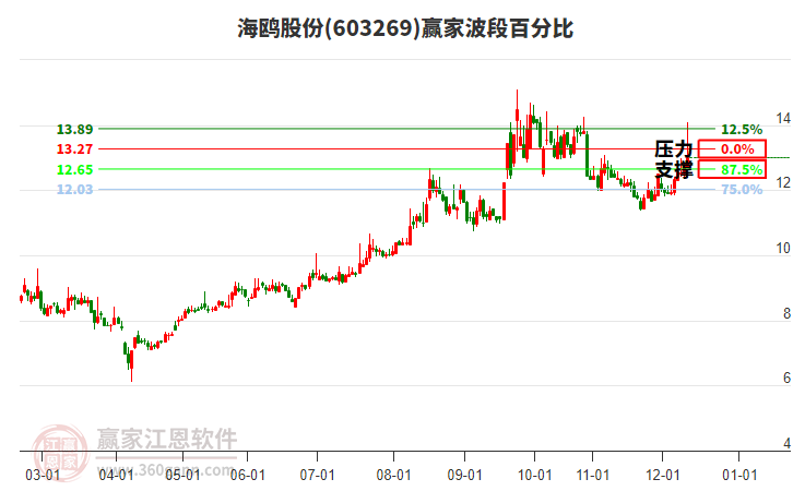 603269海鸥股份赢家波段百分比工具 603269海鸥股份赢家波段百分比工具