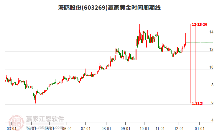 603269海鸥股份赢家黄金时间周期线工具 603269海鸥股份赢家黄金时间周期线工具