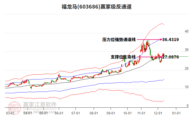 603686福龍馬贏家極反通道工具
