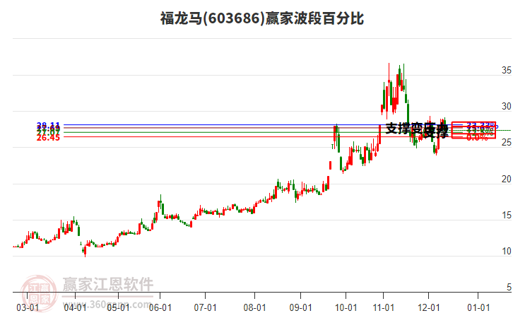 603686福龍馬贏家波段百分比工具