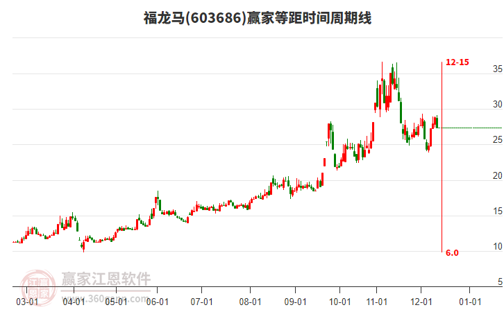 603686福龍馬贏家等距時間周期線工具