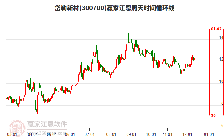 300700岱勒新材赢家江恩周天时间循环线工具