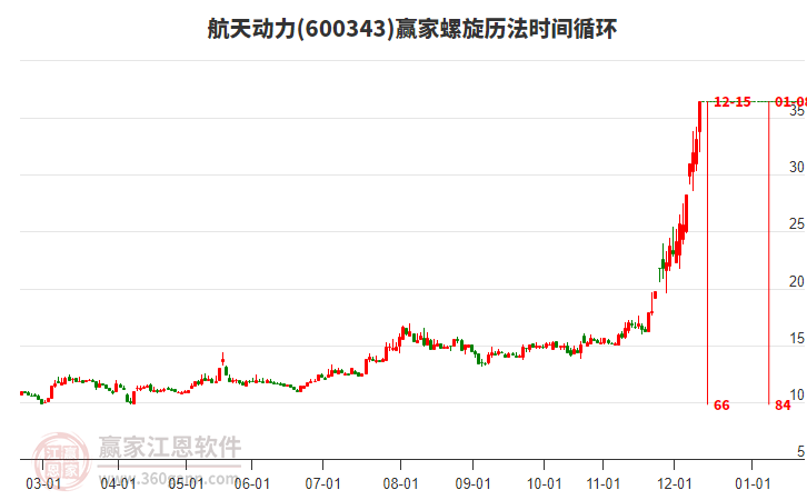 600343航天动力赢家螺旋历法时间循环工具 600343航天动力赢家螺旋历法时间循环工具