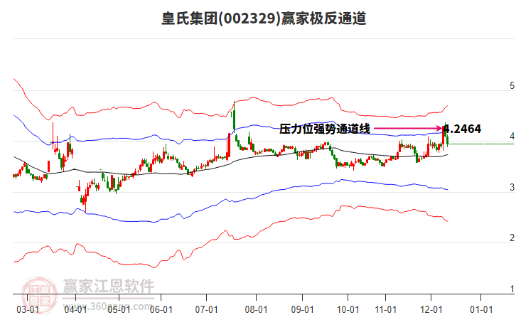002329皇氏集團(tuán)贏家極反通道工具