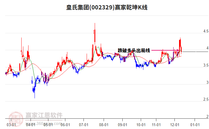 002329皇氏集團(tuán)贏家乾坤K線工具