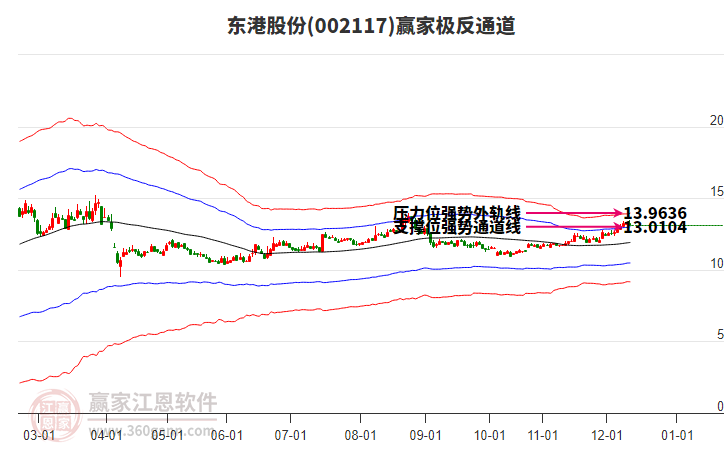 002117東港股份贏家極反通道工具