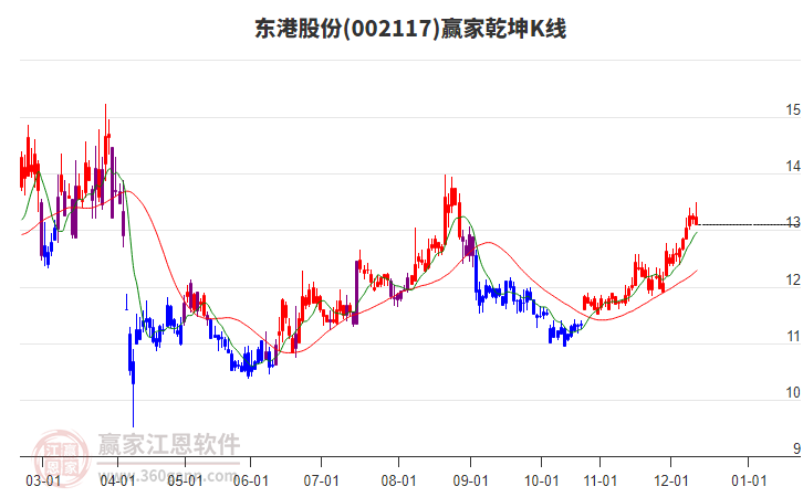 002117東港股份贏家乾坤K線工具