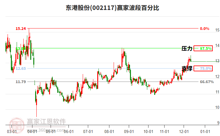 002117東港股份贏家波段百分比工具