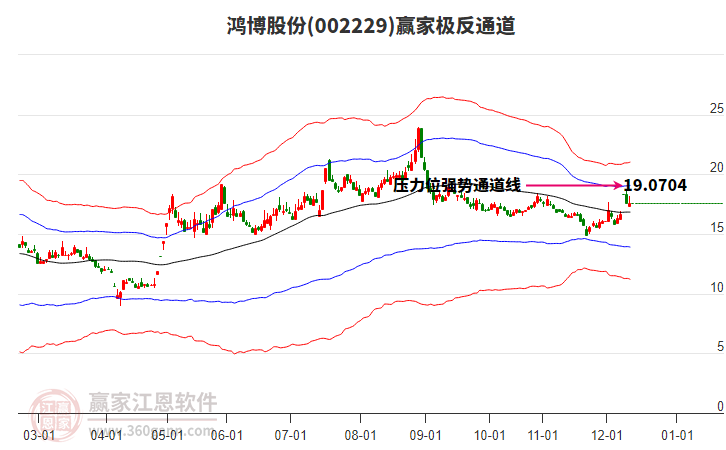 002229鴻博股份贏家極反通道工具