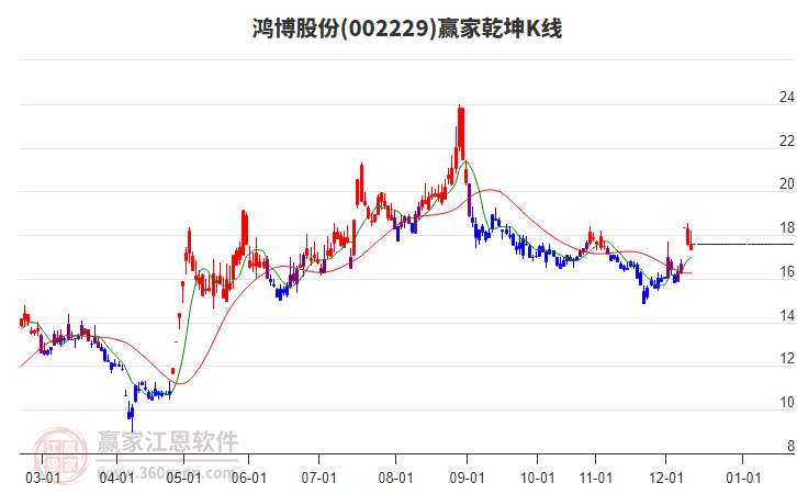 002229鴻博股份贏家乾坤K線工具