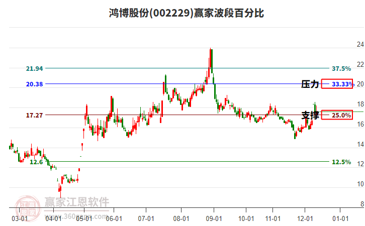 002229鴻博股份贏家波段百分比工具